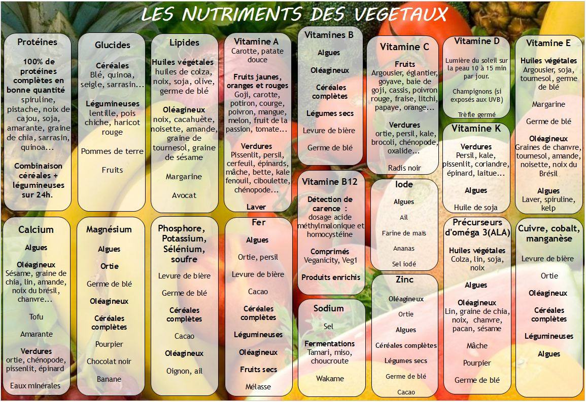 liste vitamines